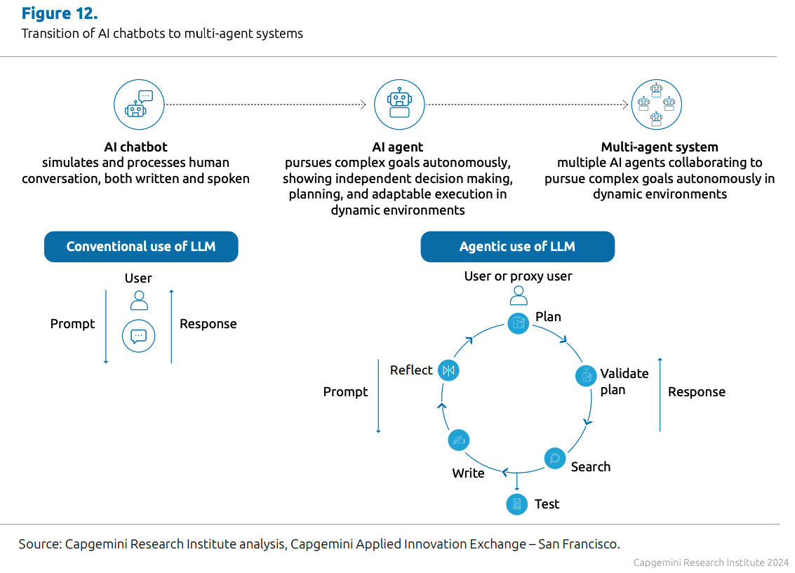 Transitioning from AI Chatbots to AI Agents to Multi-Agent Systems